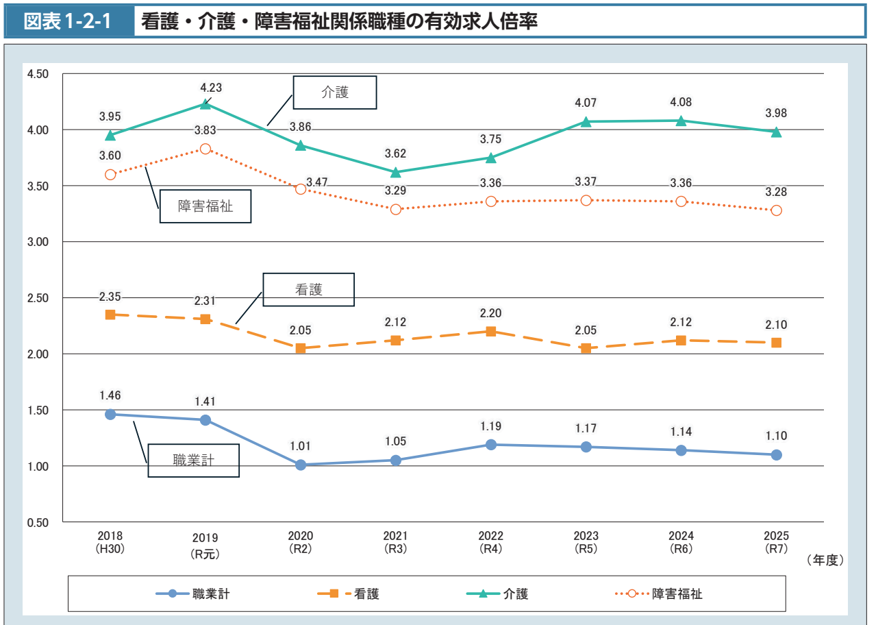 2018年度から2025年度までの有効求人倍率の推移を示す折れ線グラフ。2025年度は介護3.98倍、障害福祉3.28倍、看護2.10倍、職業計1.10倍