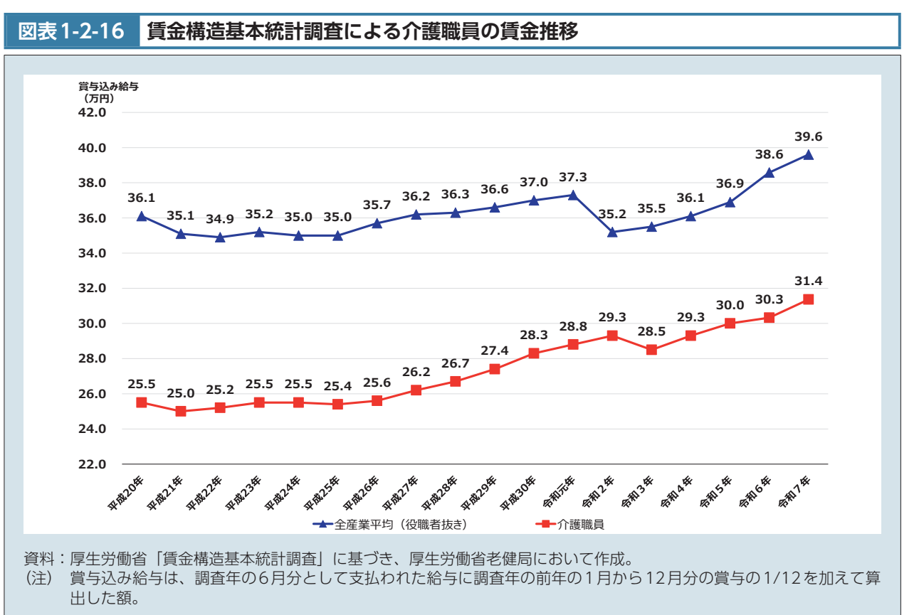 平成20年から令和7年までの賞与込み給与の推移を示す折れ線グラフ。令和7年は全産業平均（役職者抜き）39.6万円、介護職員31.4万円