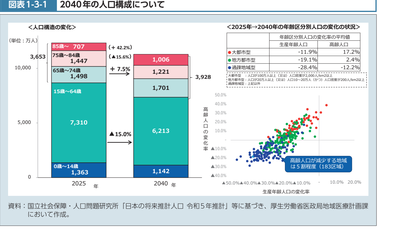 2025年と2040年の年齢区分別人口を比べた積み上げ棒グラフと、大都市型・地方都市型・過疎地域型ごとの生産年齢人口と高齢人口の変化率の表・散布図