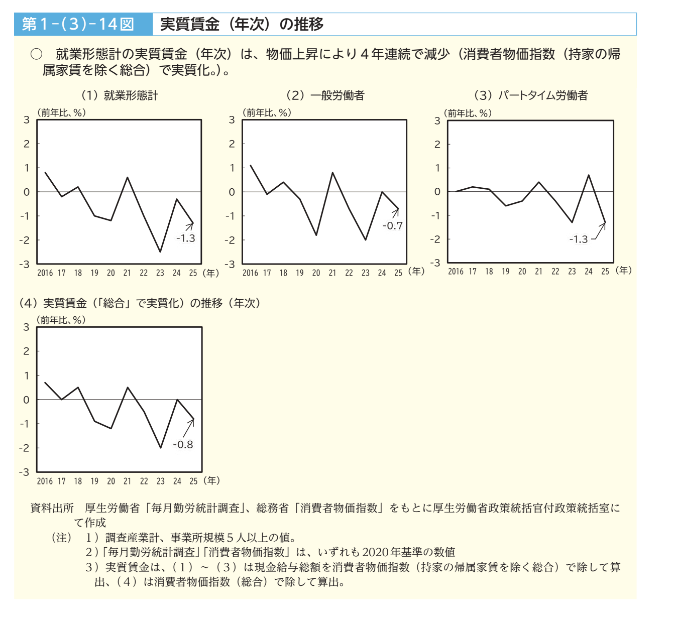 実質賃金（年次・前年比）の推移を、就業形態計・一般労働者・パートタイム労働者の3つと、消費者物価指数（総合）で実質化した就業形態計の1つ、合わせて4つの折れ線グラフで示した図