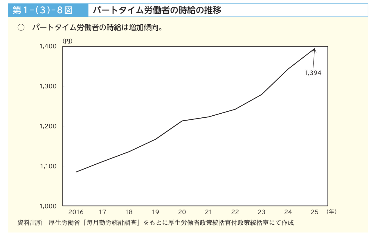 パートタイム労働者の時給が2016年の約1,085円から2025年の1,394円まで一貫して上がっていることを示す折れ線グラフ