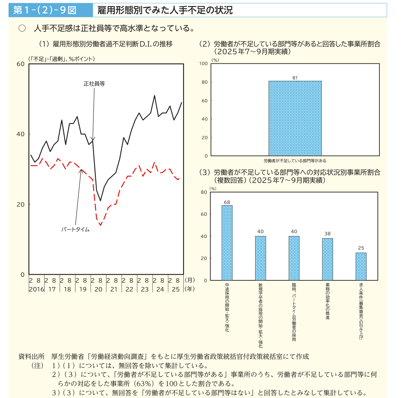 雇用形態別の労働者過不足判断D.I.の推移と、労働者が不足している部門等があると回答した事業所割合81％、対処方法別の事業所割合（中途採用68％など）を示した3つのグラフ